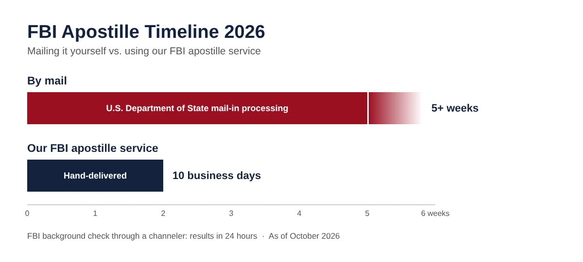 FBI apostille timeline 2026: 5+ weeks by mail versus 10 business days with our service
